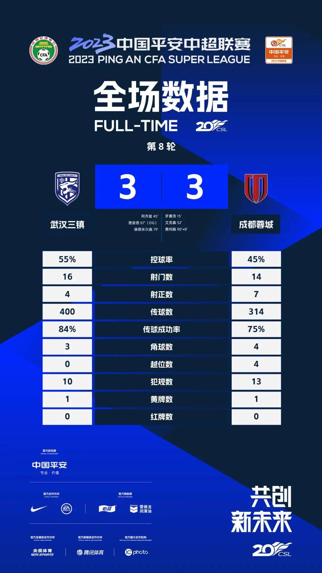 在第5轮欧联杯小组赛，罗马客场1-1战平塞尔维特。